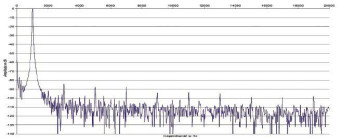 Rys.2. Onkyo  TX-NR696 - zniekształcenia harmoniczne.