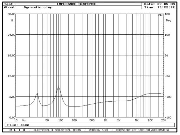 rys. 6. SC, charakterystyka modułu impedancji.