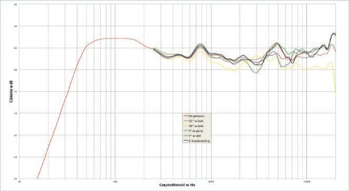 Rys. 1. Charakterystyka przetwarzania na różnych osiach.