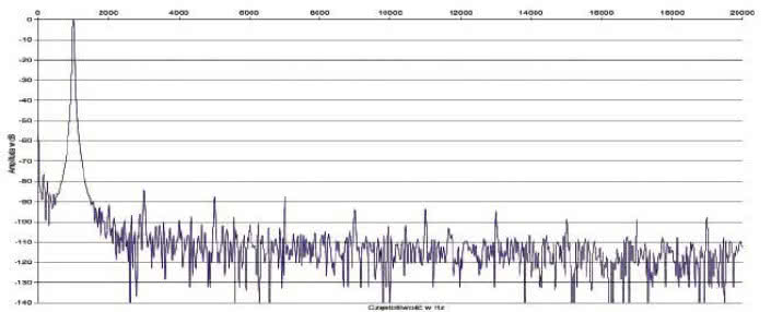 Rys.2. Onkyo  TX-NR696 - zniekształcenia harmoniczne.
