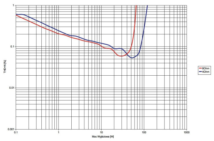 Rys.3. Yamaha MusicCast WXA-50 - moc.