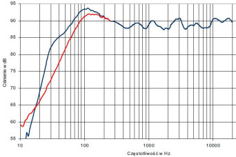 rys. 7. SC, charakterystyka przetwarzania w całym pasmie.