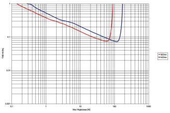 Rys. 3. Norma Audio REVO IPA-70B - THD+N / moc.
