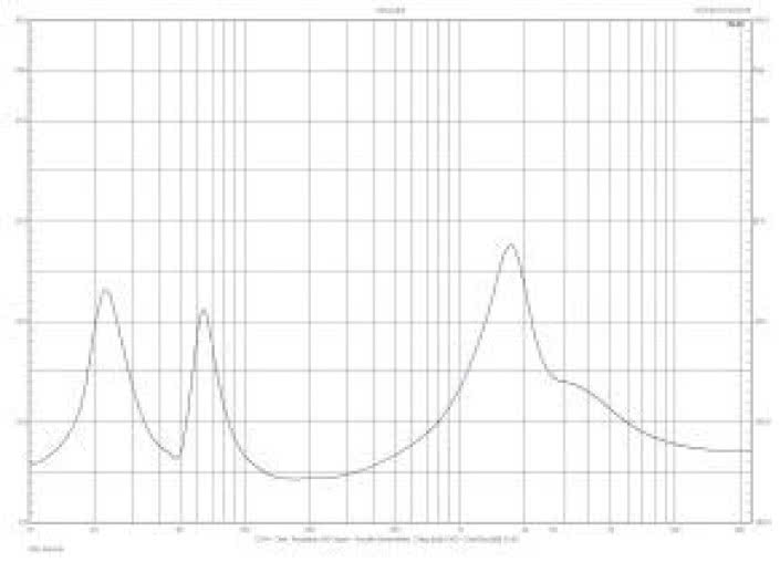 Rys. 2. Charakterystyka modułu impedancji.