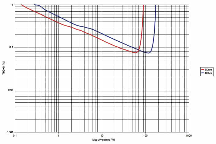 Rys. 3. Norma Audio REVO IPA-70B - THD+N / moc.