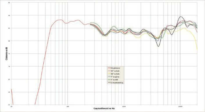 Rys. 1. Charakterystyka przetwarzania na różnych osiach.