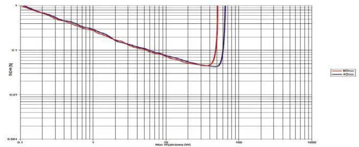 Rys.3. Onkyo  TX-NR696 - THD +N / moc.