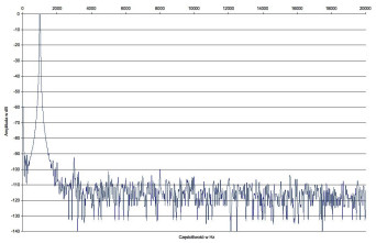 Rys.2. Yamaha MusicCast WXA-50 - Zniekształcenia harmoniczne.