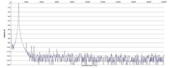 Rys. 2. Zniekształcenia harmoniczne.