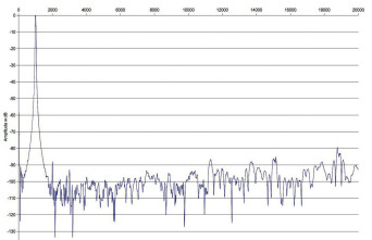 Rys. 2. Zniekształcenia harmoniczne.