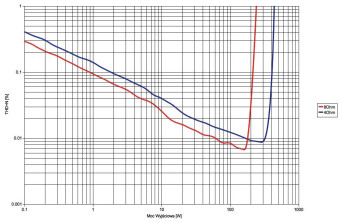 Rys. 3. Rotel RA-1592 - moc.