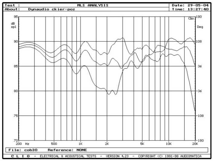 rys. 9. SC, charakterystyki przetwarzania w zakresie średnio-wysokotonowym na osiach 0°, 15° i 30° w płaszczyźnie poziomej.