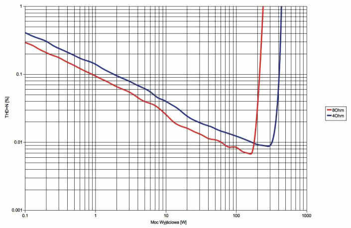 Rys. 3. Rotel RA-1592 - moc.