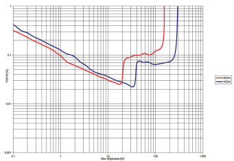 Rys. 3. THD +N / moc.
