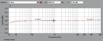 Rys. 1. Rotel RA-1592 - pasmo przenoszenia.