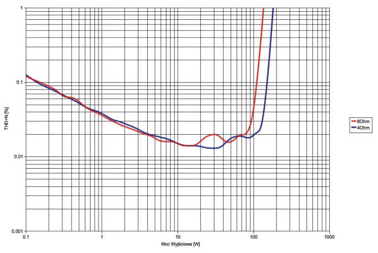 Rys. 3. NAD C368 - THD+N / moc.