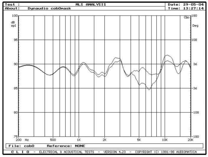 rys. 10. SC, charakterystyki przetwarzania w zakresie średnio-wysokotonowym na osi 0° z maskownicą i bez maskownicy.