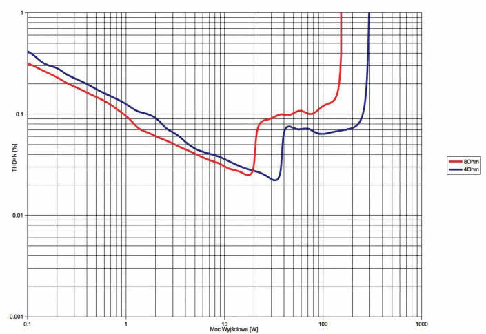 Rys. 3. THD +N / moc.