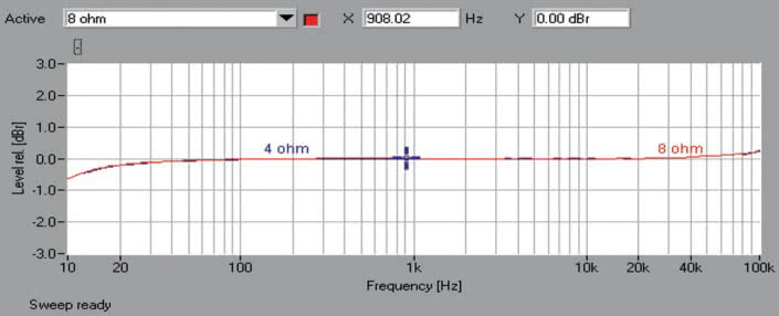 Rys. 1. Rotel RA-1592 - pasmo przenoszenia.