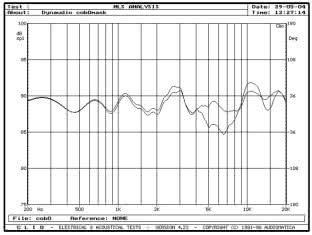 DYNAUDIO CONTOUR S3.4 - rys. 10. SC, charakterystyki przetwarzania w zakresie średnio-wysokotonowym na osi 0° z maskownicą i bez maskownicy.