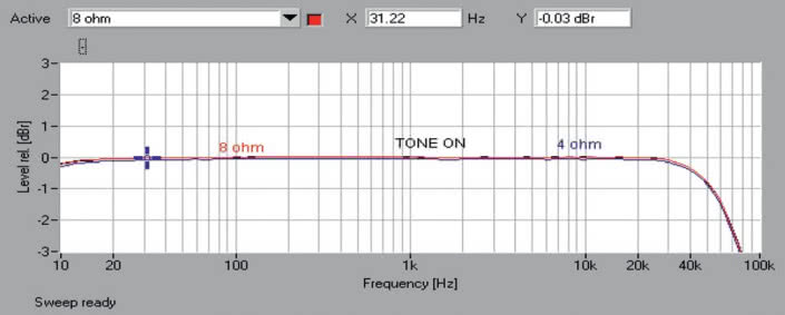 Rys. 1. NAD C368 - Pasmo przenoszenia.