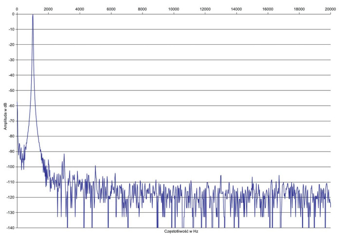 Rys. 2. Zniekształcenia harmoniczne