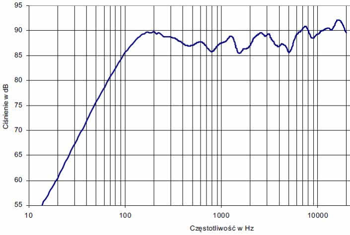 rys. 12. SR,charakterystyka przetwarzania w całym pasmie akustycznym.