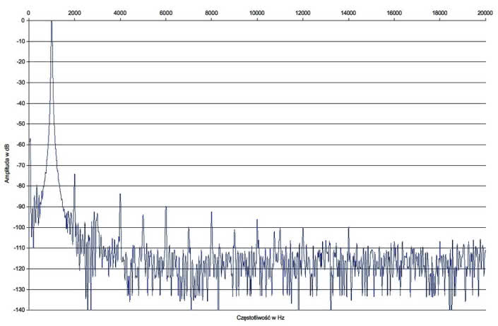 Rys. 2. Rotel RA-1592 - zniekształcenia harmoniczne.