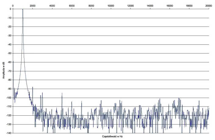 Rys. 2. NAD C368 - Zniekształcenia harmoniczne.