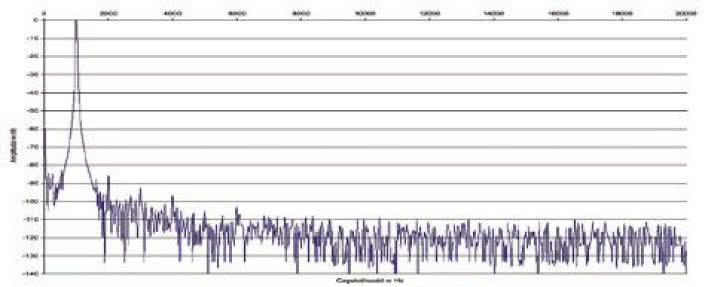 Rys. 2. Zniekształcenia harmoniczne.