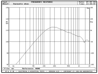 rys. 13. SR, charakterystyki przetwarzania w zakresie niskich częstotliwości.