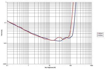 Rys. 3. NAD C368 - THD+N / moc.