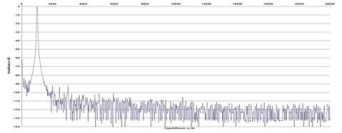 Rys. 2. Zniekształcenia harmoniczne.