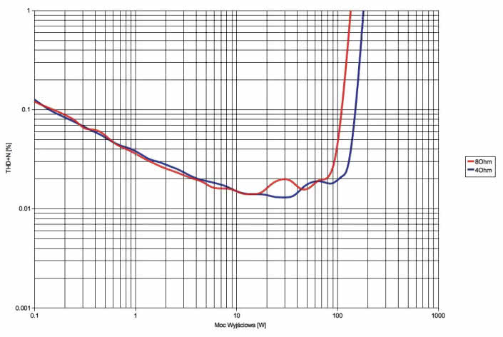 Rys. 3. NAD C368 - THD+N / moc.