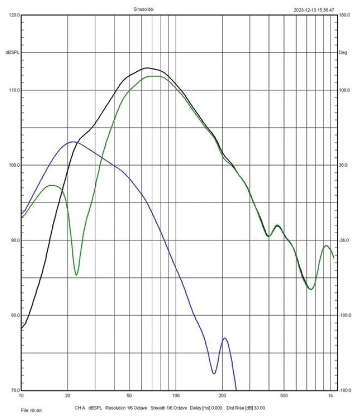 Rys. 3 Charakterystyki źródeł sekcji
niskotonowej (poniżej 1 kHz, pomiar w polu
bliskim).