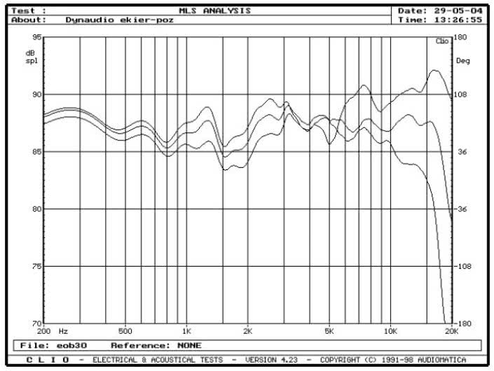 rys. 14. SR, charakterystyki przetwarzania w zakresie średnio-wysokotonowym na osiach 0°, 15° i 30° w płaszczyźnie poziomej.
