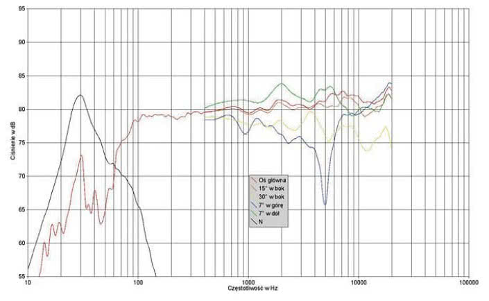 Rys. 1. Charakterystyki przetwarzania na różnych osiach.