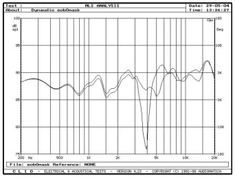 rys. 15. SR, charakterystyki przetwarzania w zakresie średnio-wysokotonowym na osi 0° z maskownicą i bez maskownicy.