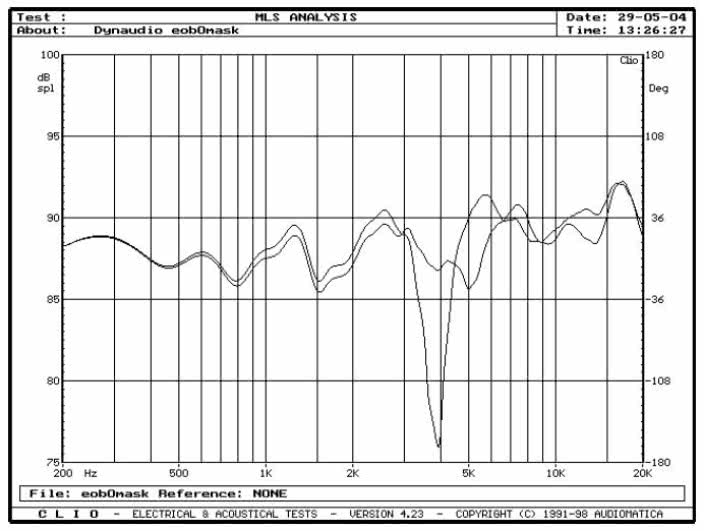rys. 15. SR, charakterystyki przetwarzania w zakresie średnio-wysokotonowym na osi 0° z maskownicą i bez maskownicy.