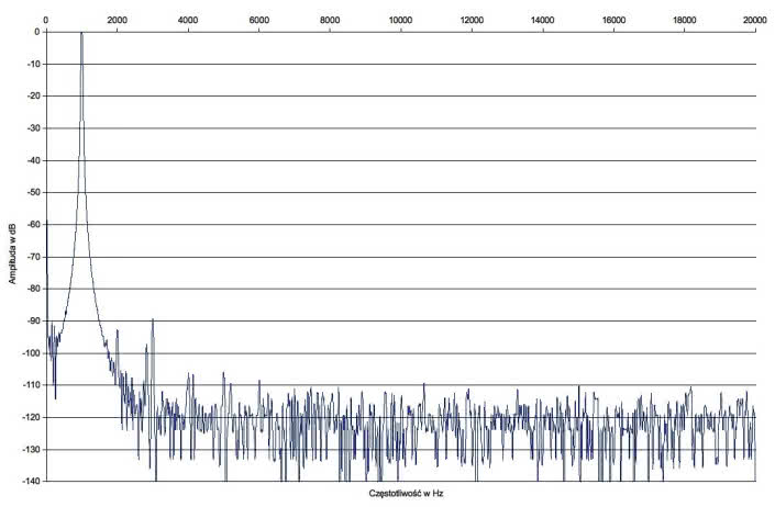 Rys.2. Rotel A12 - Zniekształcenia harmoniczne.