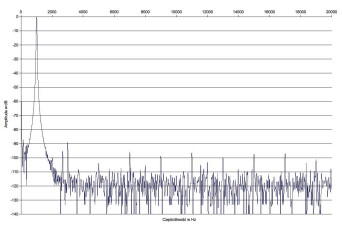 Rys. 2. Zniekształcenia harmoniczne.
