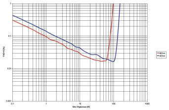 Rys.3. Rotel A12 - THD+N / moc.