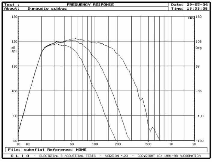 rys. 16. SUB500, charakterystyki przetwarzania dla różnych pozycji regulatora górnej częstotliwości granicznej.