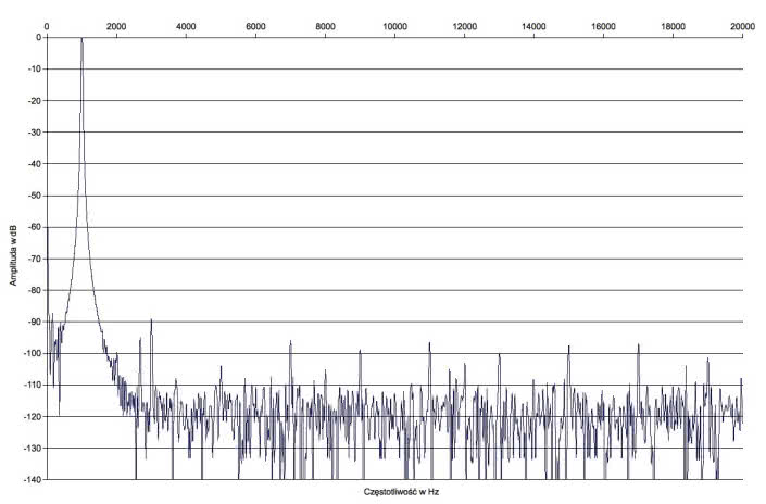 Rys. 2. Zniekształcenia harmoniczne.
