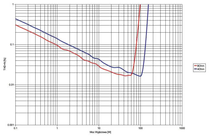 Rys.3. Rotel A12 - THD+N / moc.