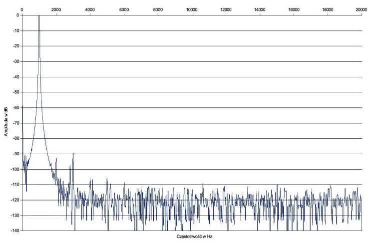 Rys.2. Rotel A12 - Zniekształcenia harmoniczne.
