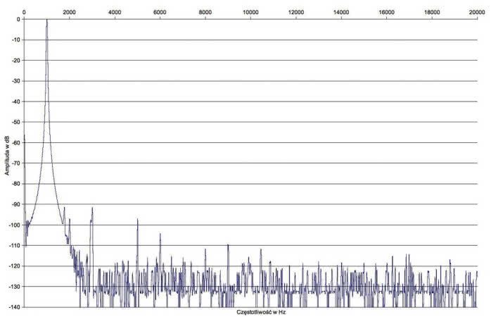 Rys. 2. C-3900 / P-7300 - Zniekształcenia harmoniczne