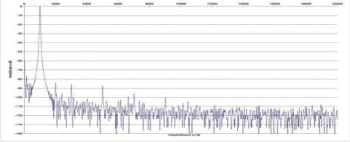 Rys. 2. Zniekształcenia harmoniczne