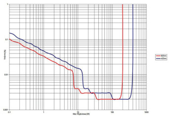 Rys. 3. C-3900 / P-7300 - THD +N / moc