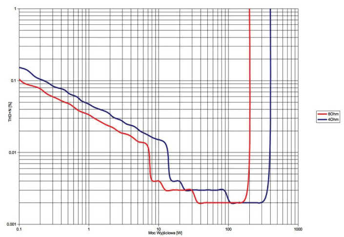 Rys. 3. C-3900 / P-7300 - THD +N / moc